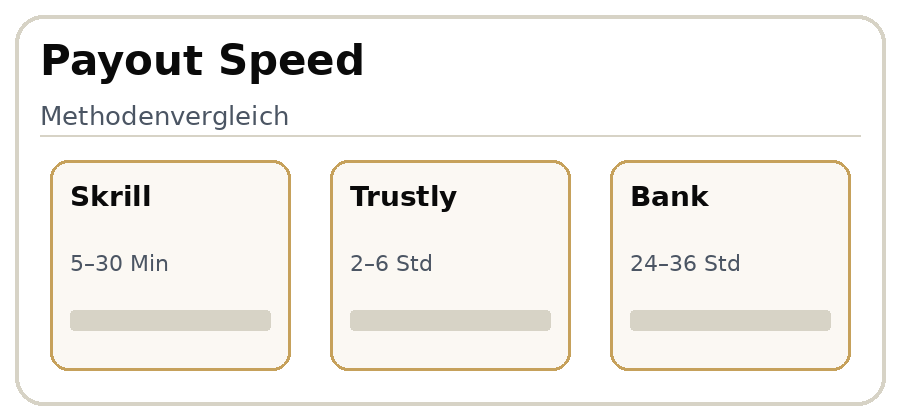 Grafik zur Auszahlgeschwindigkeit